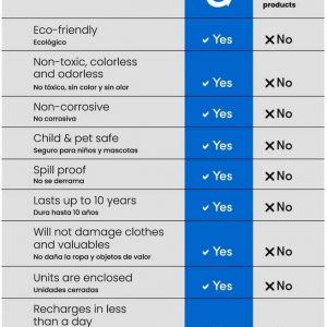 Eva-Dry Mini deshumidificador inalámbrico, blanco (E-333)