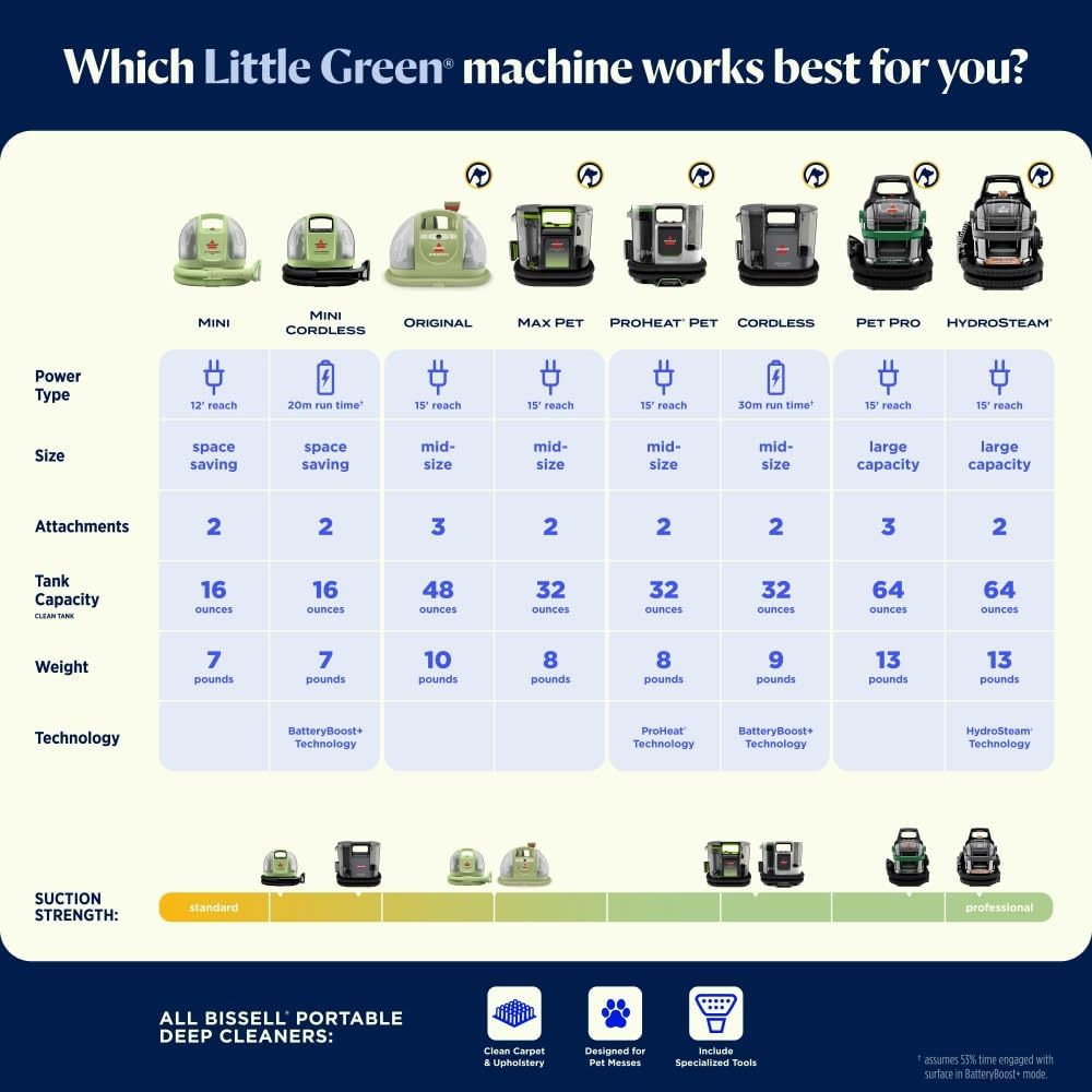 BISSELL Little Green Pet Pro - Limpiador profundo portátil para alfombras y tapicería, con detalle para autos/coches, autolimpiante para manchas difíciles, remoción de pelo de mascotas, herramienta