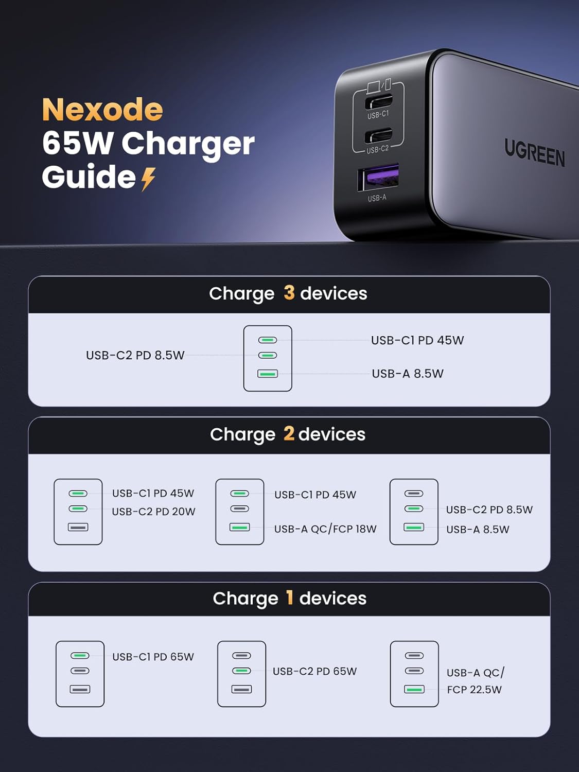 UGREEN Nexode 65W GaN USB C Wall Charger, 3-Port Compact Foldable Fast Charger Power Adapter for iPhone 17/16/15 Series, Galaxy S25/S24, Pixel 10/9, MacBook Pro/Air, Dell XPS, iPad Pro (Black)