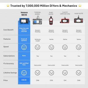 Innova SD35 OBD2 Scanner – ABS, SRS, TPMS & Check Engine Code Reader, Live Data, All System Diagnostics, Compatible with Most Vehicles