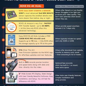 ROVE R2-4K DUAL Dash Cam Front and Rear, STARVIS 2 Sensor, FREE 128GB Card Included, 5G WiFi - up to 20MB/s Fastest Download Speed with App, 4K 2160P/FHD Dash Camera for Cars, 3" IPS, 24H Parking Mode