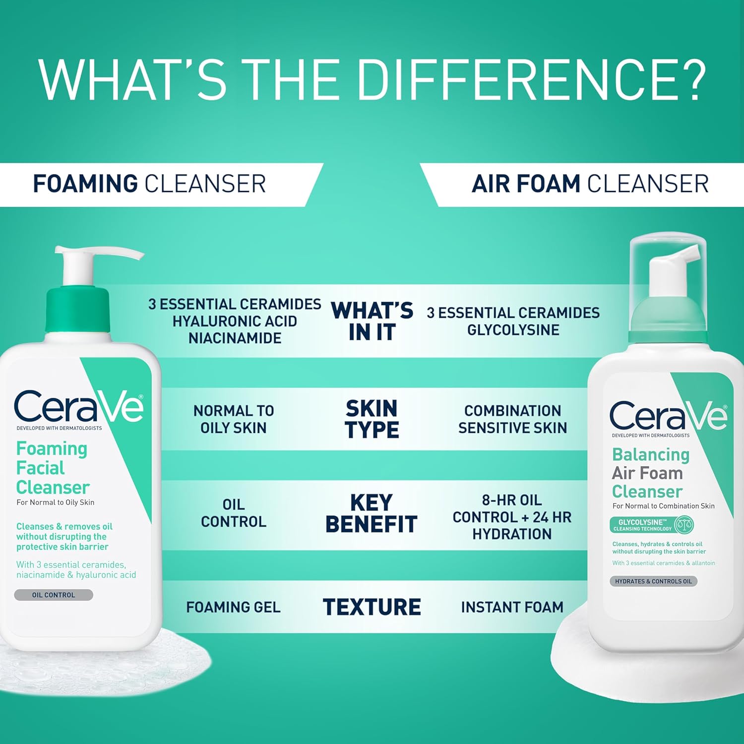 CeraVe Limpiador Facial Espumoso, Lavado Facial Diario para Piel Grasa, Ácido Hialurónico + Ceramidas + Niacinamida, Sin Fragancia y Sin Parabenos, Lavado Facial de Control de Grasa que No Reseca, 19