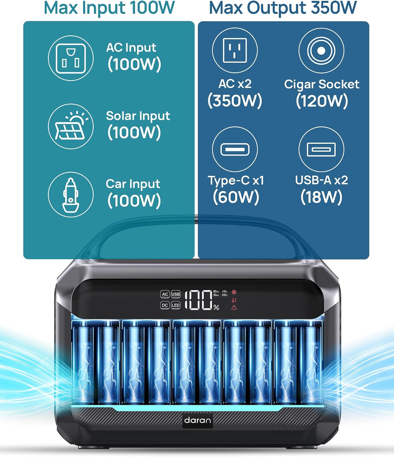 DARAN Portable Power Station, 288Wh LiFePO4 Battery, 350W (600W Peak) Power Bank with AC Outlet & 40W 12V DC5521 Foldable Solar Panel